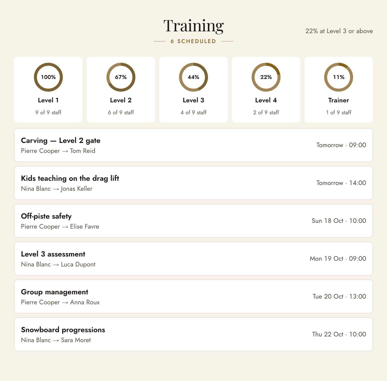 Training: instructors by level and the week’s sessions