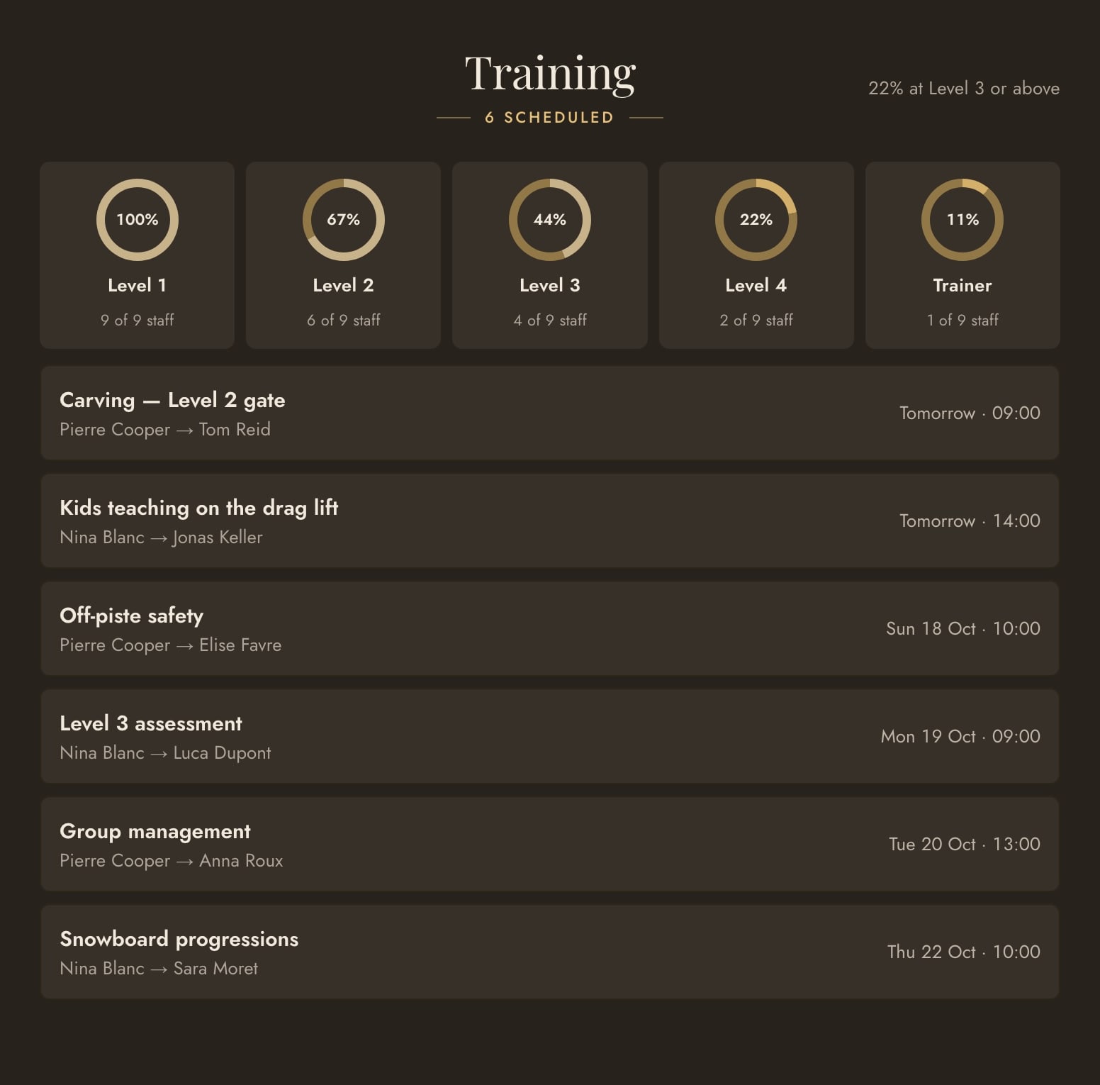 Training: instructors by level and the week’s sessions